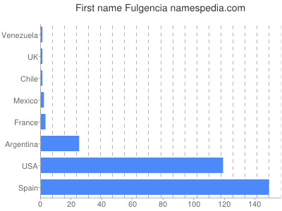 prenom Fulgencia