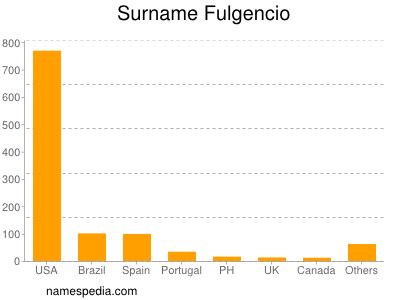 Familiennamen Fulgencio