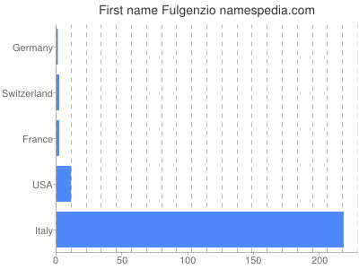 prenom Fulgenzio