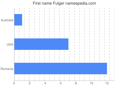 Given name Fulger