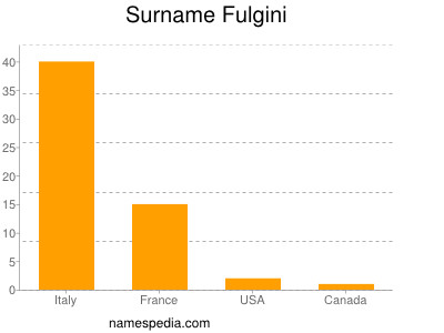 Surname Fulgini