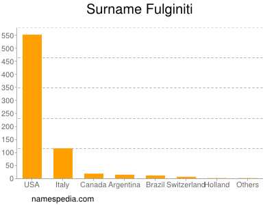 Surname Fulginiti