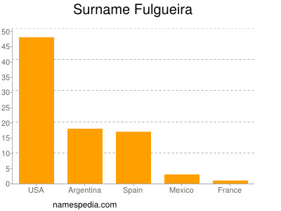 Familiennamen Fulgueira
