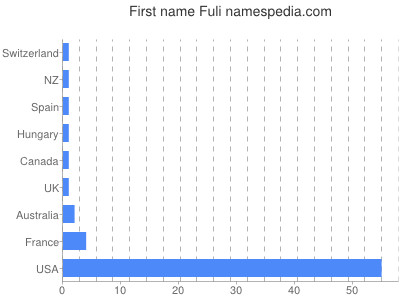 Given name Fuli