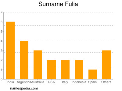 nom Fulia