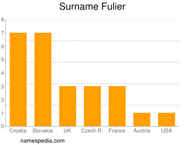 Familiennamen Fulier