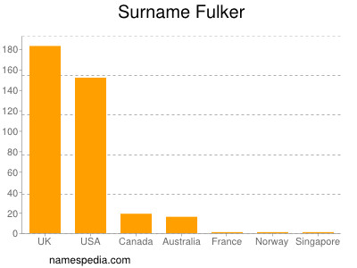nom Fulker