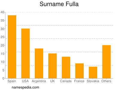 Familiennamen Fulla