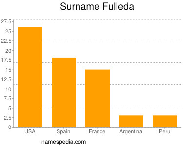 Familiennamen Fulleda