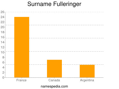 Familiennamen Fulleringer