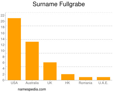 Familiennamen Fullgrabe