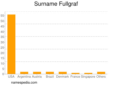 Familiennamen Fullgraf