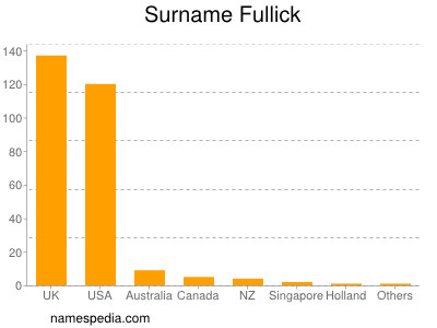 Familiennamen Fullick