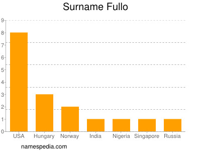 Familiennamen Fullo