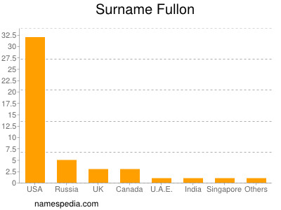 nom Fullon