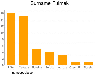 Familiennamen Fulmek