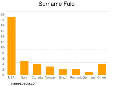 Familiennamen Fulo