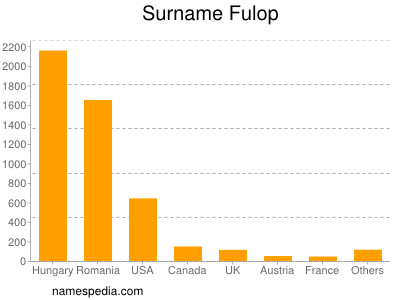 Familiennamen Fulop