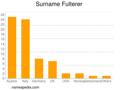 Familiennamen Fulterer