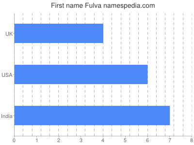 Vornamen Fulva