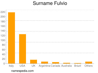 Familiennamen Fulvio