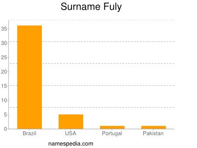 Surname Fuly