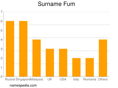 Familiennamen Fum