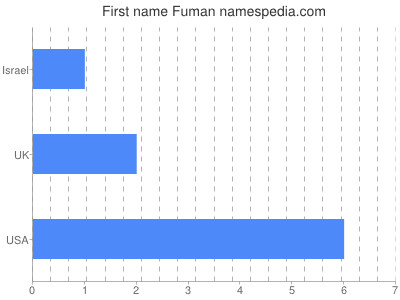 prenom Fuman