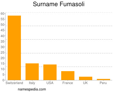 Familiennamen Fumasoli