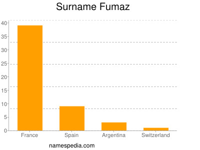 Familiennamen Fumaz