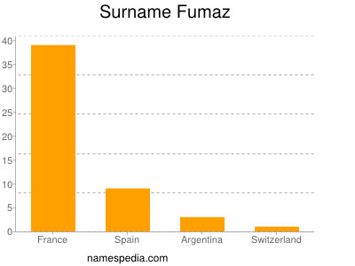 nom Fumaz