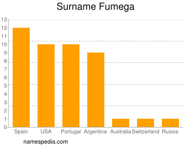 Familiennamen Fumega