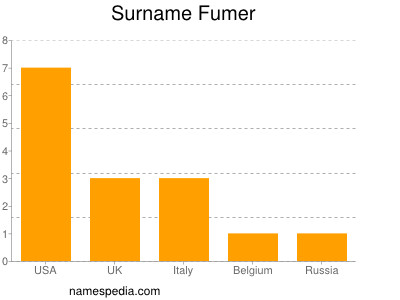 Familiennamen Fumer