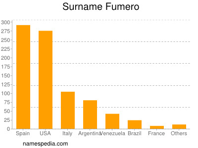 nom Fumero