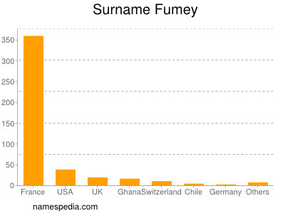 Surname Fumey