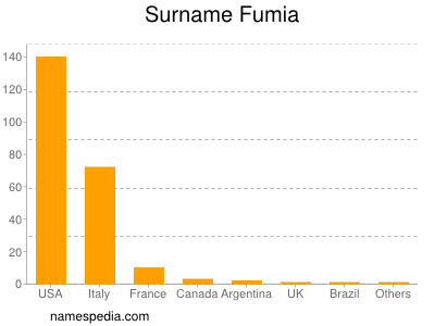 Familiennamen Fumia