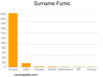 Familiennamen Fumic