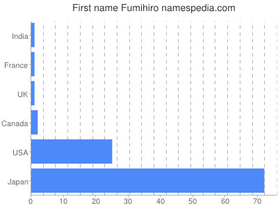 Vornamen Fumihiro