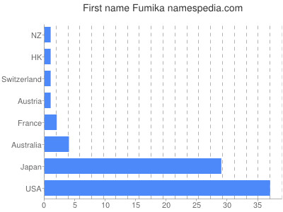 prenom Fumika