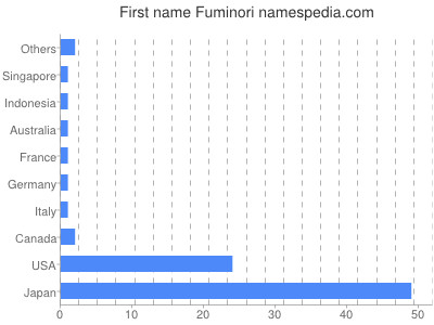 Given name Fuminori