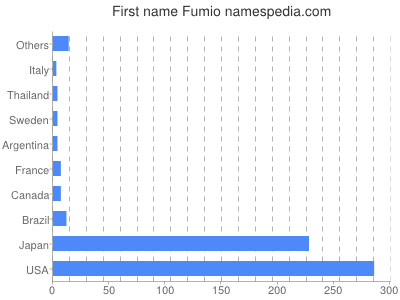 prenom Fumio