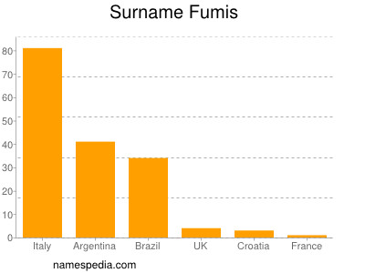 Familiennamen Fumis