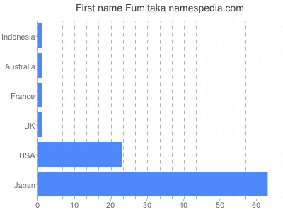 prenom Fumitaka