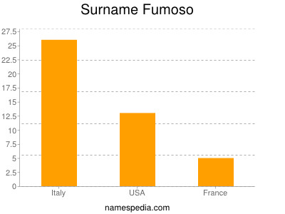 nom Fumoso