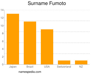 Familiennamen Fumoto