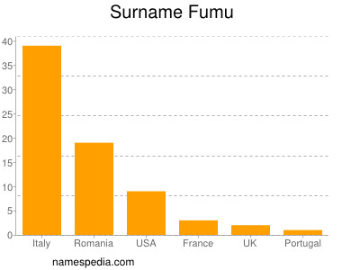 Familiennamen Fumu