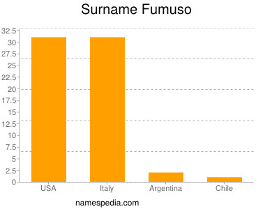 nom Fumuso