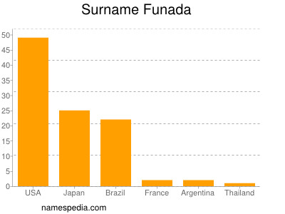 Surname Funada