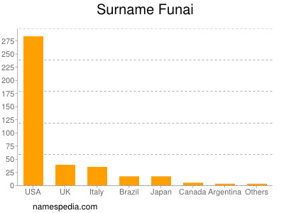 Familiennamen Funai