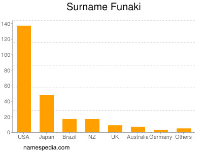 Surname Funaki